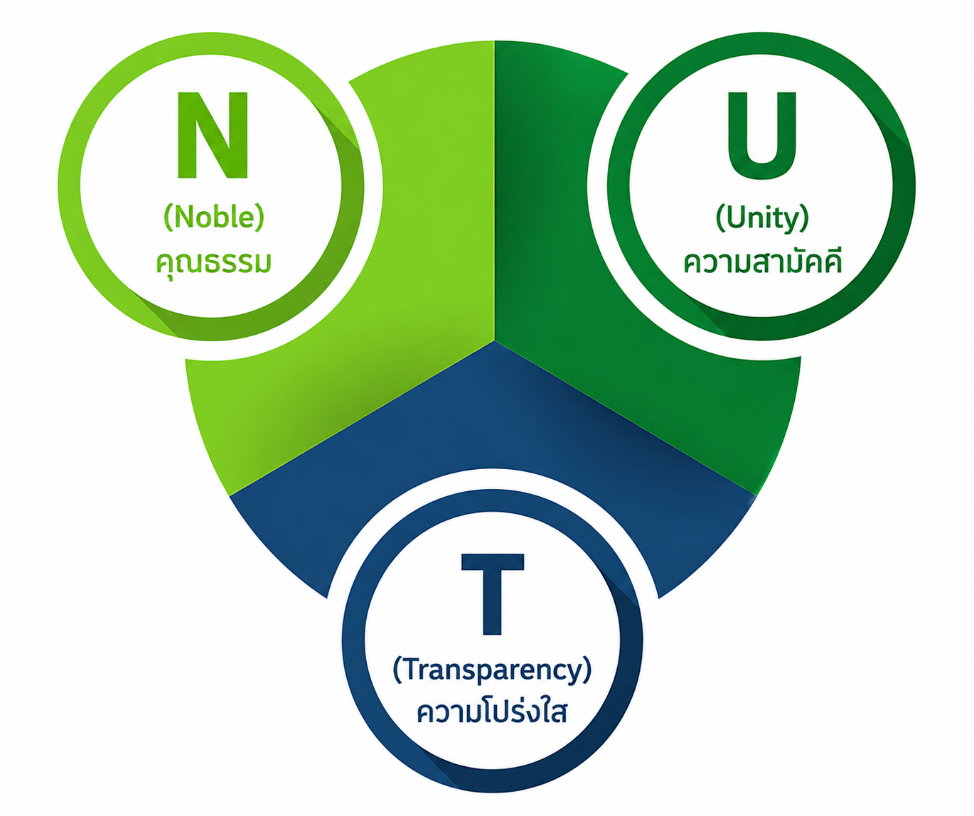 ค่านิยมองค์กร: Noble, Unity, Transparency